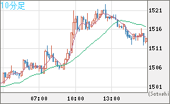 ユーロ/ビットコインチャート（EUR/XBT）10分足