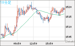 ユーロ/ビットコインチャート（EUR/XBT）10分足
