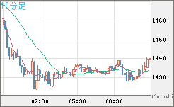 ユーロ/ビットコインチャート（EUR/XBT）10分足