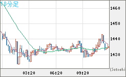 ユーロ/ビットコインチャート（EUR/XBT）10分足