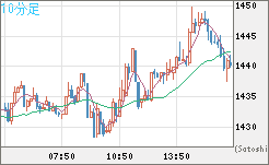 ユーロ/ビットコインチャート（EUR/XBT）10分足