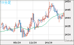 ユーロ/ビットコインチャート（EUR/XBT）10分足