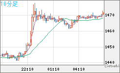 ユーロ/ビットコインチャート（EUR/XBT）10分足