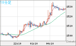 ユーロ/ビットコインチャート（EUR/XBT）10分足