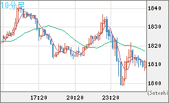 ユーロ/ビットコインチャート（EUR/XBT）10分足