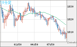 ユーロ/ビットコインチャート（EUR/XBT）10分足