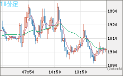 ユーロ/ビットコインチャート（EUR/XBT）10分足