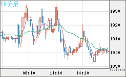 ユーロ/ビットコインチャート（EUR/XBT）10分足