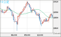 ユーロ/ビットコインチャート（EUR/XBT）10分足