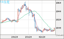 ユーロ/ビットコインチャート（EUR/XBT）10分足