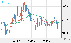 ユーロ/ビットコインチャート（EUR/XBT）10分足