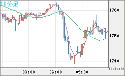 ユーロ/ビットコインチャート（EUR/XBT）10分足