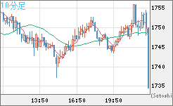 ユーロ/ビットコインチャート（EUR/XBT）10分足