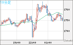 ユーロ/ビットコインチャート（EUR/XBT）10分足