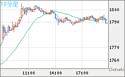ユーロ/ビットコインチャート（EUR/XBT）10分足