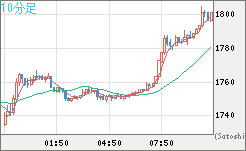 ユーロ/ビットコインチャート（EUR/XBT）10分足