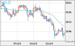 ユーロ/ビットコインチャート（EUR/XBT）10分足