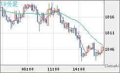 ユーロ/ビットコインチャート（EUR/XBT）10分足