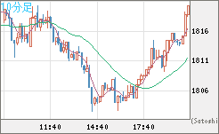 ユーロ/ビットコインチャート（EUR/XBT）10分足