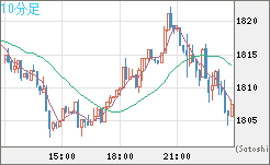 ユーロ/ビットコインチャート（EUR/XBT）10分足