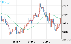 ユーロ/ビットコインチャート（EUR/XBT）10分足
