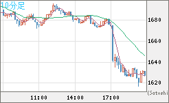 ユーロ/ビットコインチャート（EUR/XBT）10分足