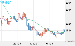 ユーロ/ビットコインチャート（EUR/XBT）10分足