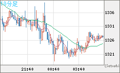 ユーロ/ビットコインチャート（EUR/XBT）10分足