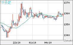 ユーロ/ビットコインチャート（EUR/XBT）10分足