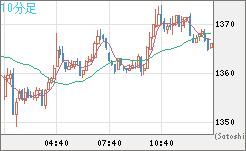 ユーロ/ビットコインチャート（EUR/XBT）10分足