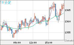 ユーロ/ビットコインチャート（EUR/XBT）10分足