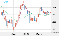 ユーロ/ビットコインチャート（EUR/XBT）10分足