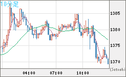 ユーロ/ビットコインチャート（EUR/XBT）10分足