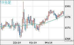 ユーロ/ビットコインチャート（EUR/XBT）10分足