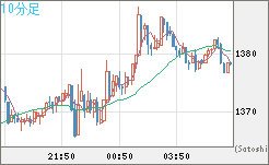 ユーロ/ビットコインチャート（EUR/XBT）10分足