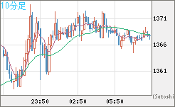 ユーロ/ビットコインチャート（EUR/XBT）10分足