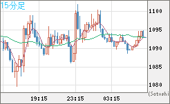 ユーロ/ビットコインチャート（EUR/XBT）15分足