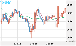 ユーロ/ビットコインチャート（EUR/XBT）15分足