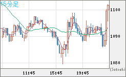 ユーロ/ビットコインチャート（EUR/XBT）15分足
