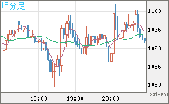 ユーロ/ビットコインチャート（EUR/XBT）15分足