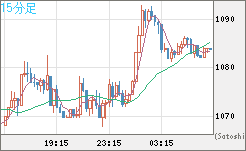 ユーロ/ビットコインチャート（EUR/XBT）15分足