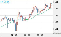 ユーロ/ビットコインチャート（EUR/XBT）15分足
