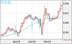 ユーロ/ビットコインチャート（EUR/XBT）15分足