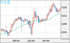 ユーロ/ビットコインチャート（EUR/XBT）15分足