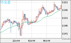 ユーロ/ビットコインチャート（EUR/XBT）15分足