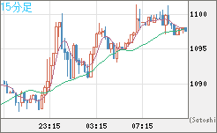 ユーロ/ビットコインチャート（EUR/XBT）15分足