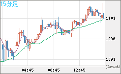 ユーロ/ビットコインチャート（EUR/XBT）15分足