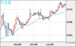 ユーロ/ビットコインチャート（EUR/XBT）15分足