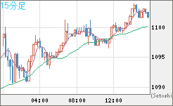 ユーロ/ビットコインチャート（EUR/XBT）15分足