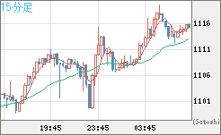 ユーロ/ビットコインチャート（EUR/XBT）15分足